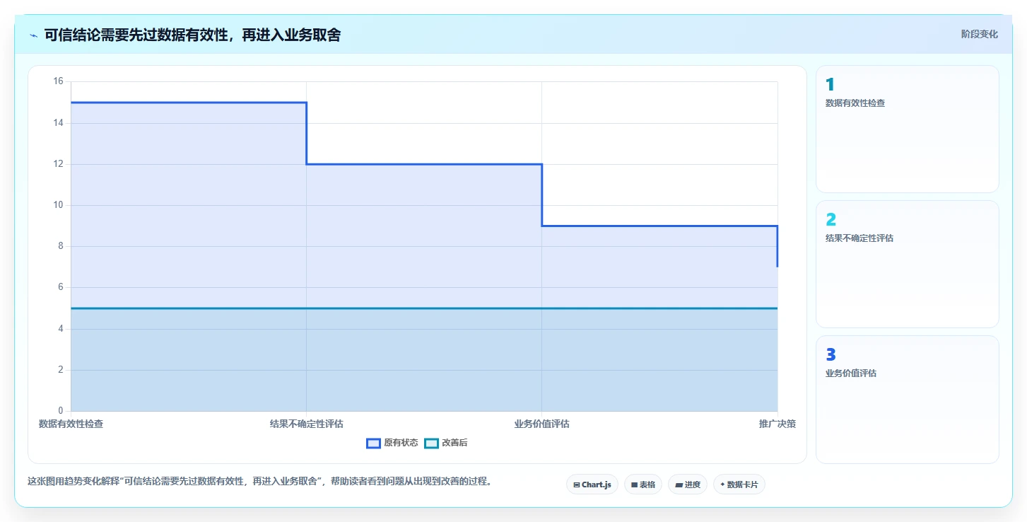 电商数据运营进阶课：围绕增长实验完善新手避坑