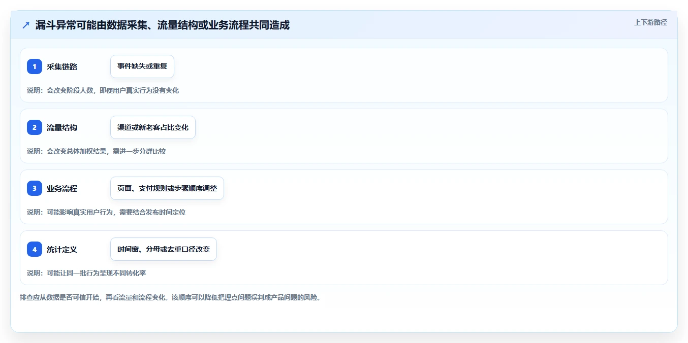 运营数据管理要点：转化漏斗的核心功能如何设计