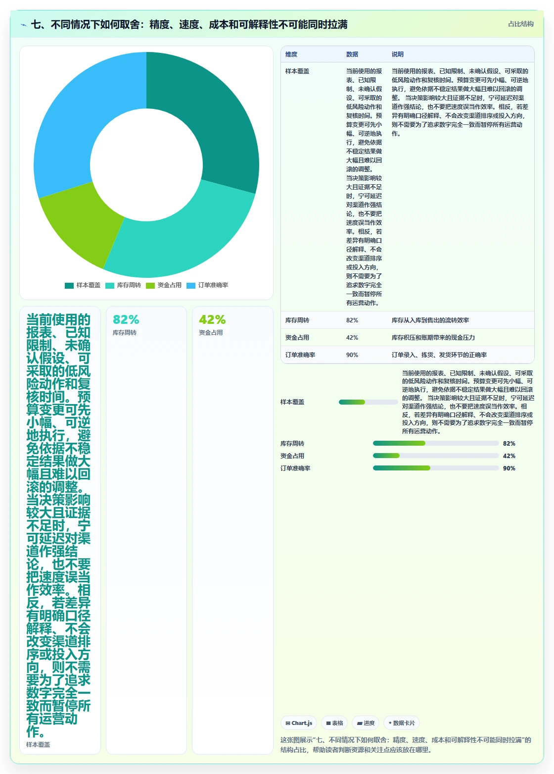 七、不同情况下如何取舍：精度、速度、成本和可解释性不可能同时拉满