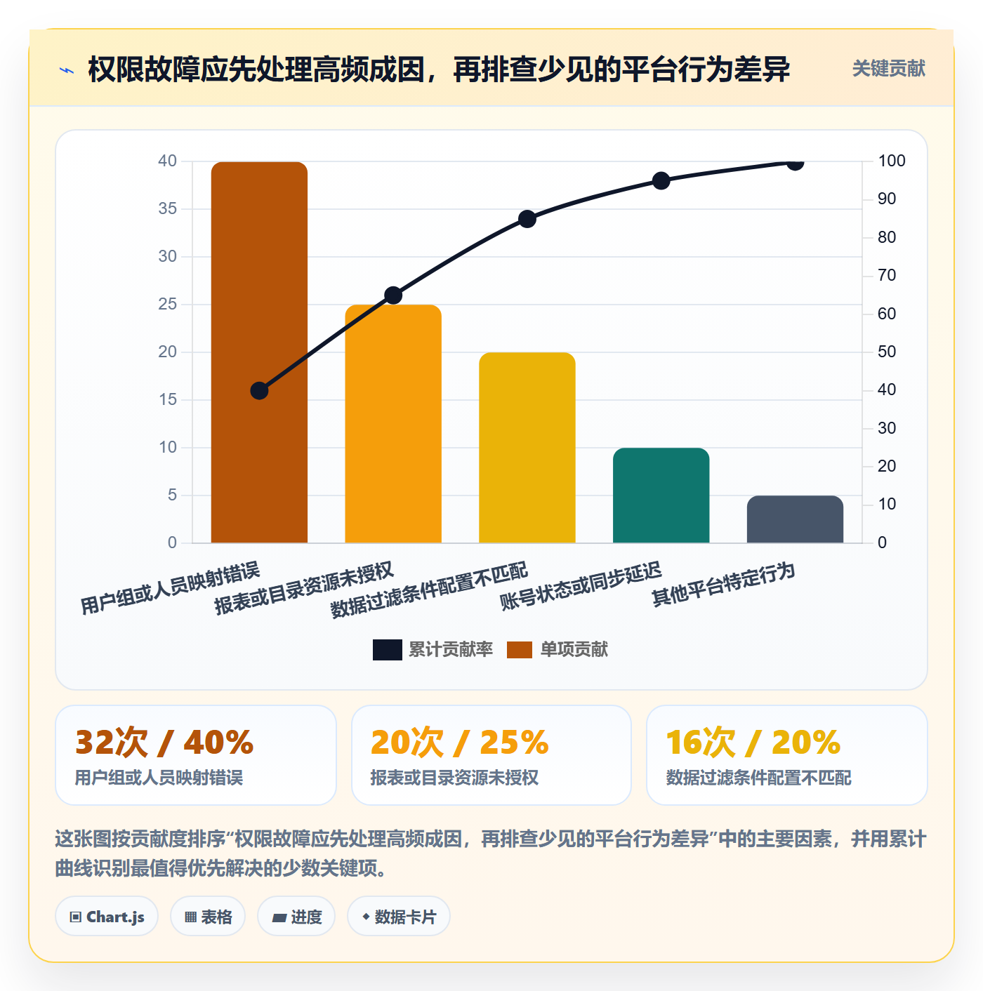 bi 平台使用技巧：权限体系对应的实操教程方法