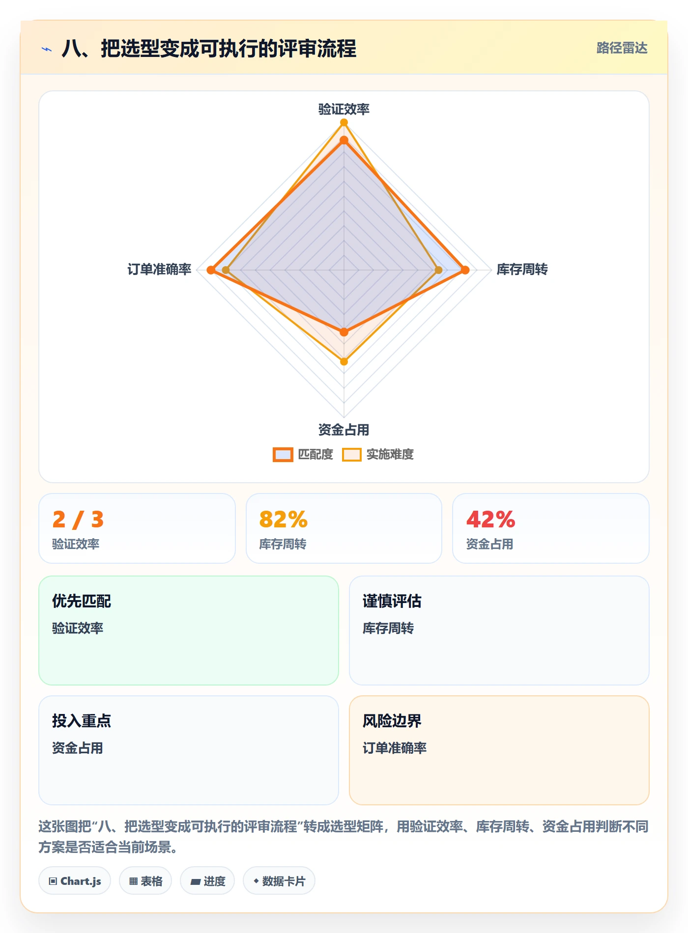 八、把选型变成可执行的评审流程