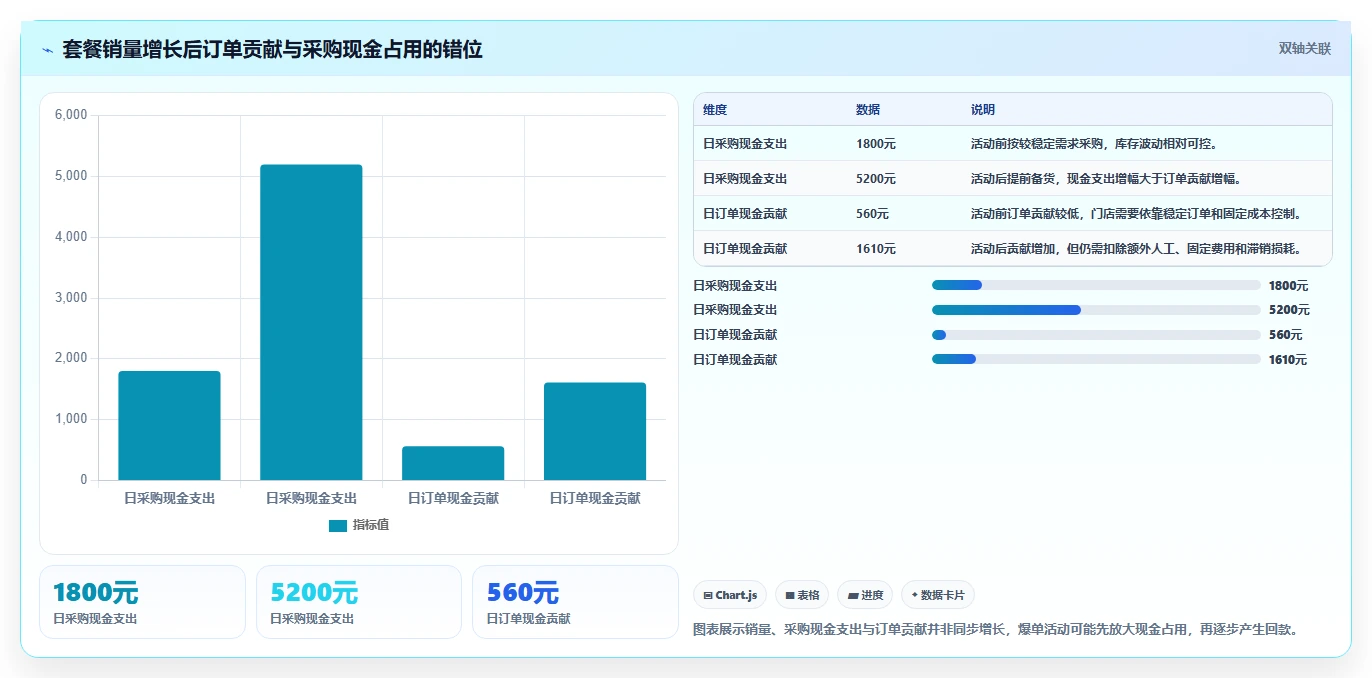 餐饮店报表：外卖运营采购前必读：评估现金流水时如何避开菜品毛利不清