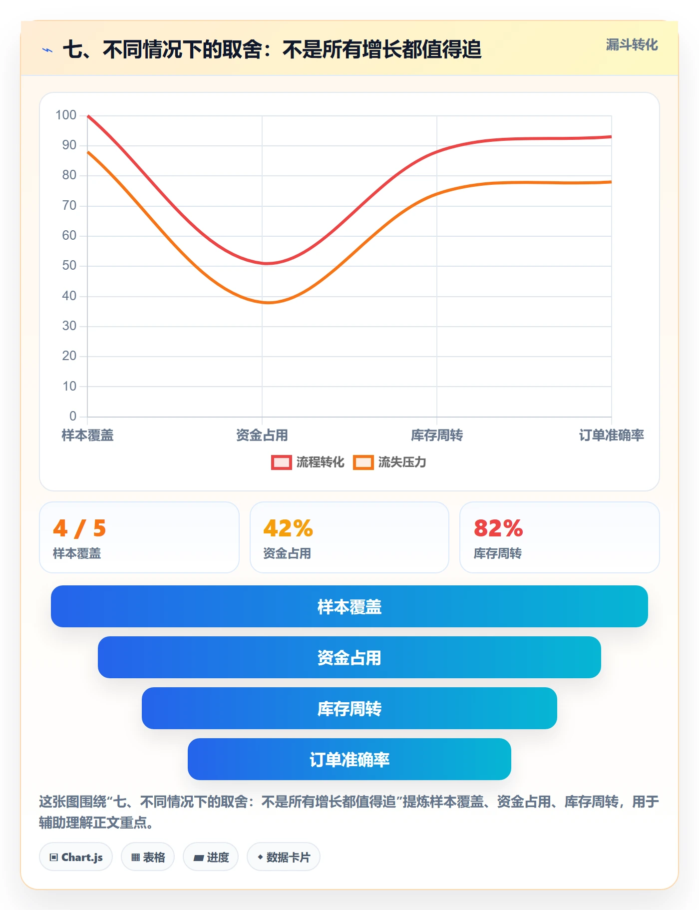 七、不同情况下的取舍：不是所有增长都值得追