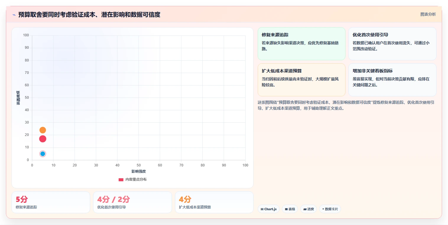 运营数据规划方法：渠道对比与核心功能如何衔接