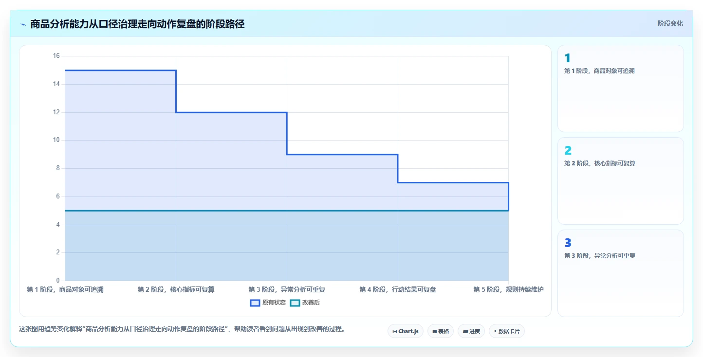 电商数据运营实践指南：商品分析的标准化管理怎样更有效