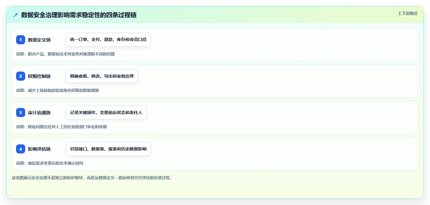 电商系统开发：技术负责人核心指标：判断数据安全是否正在缓解需求反复