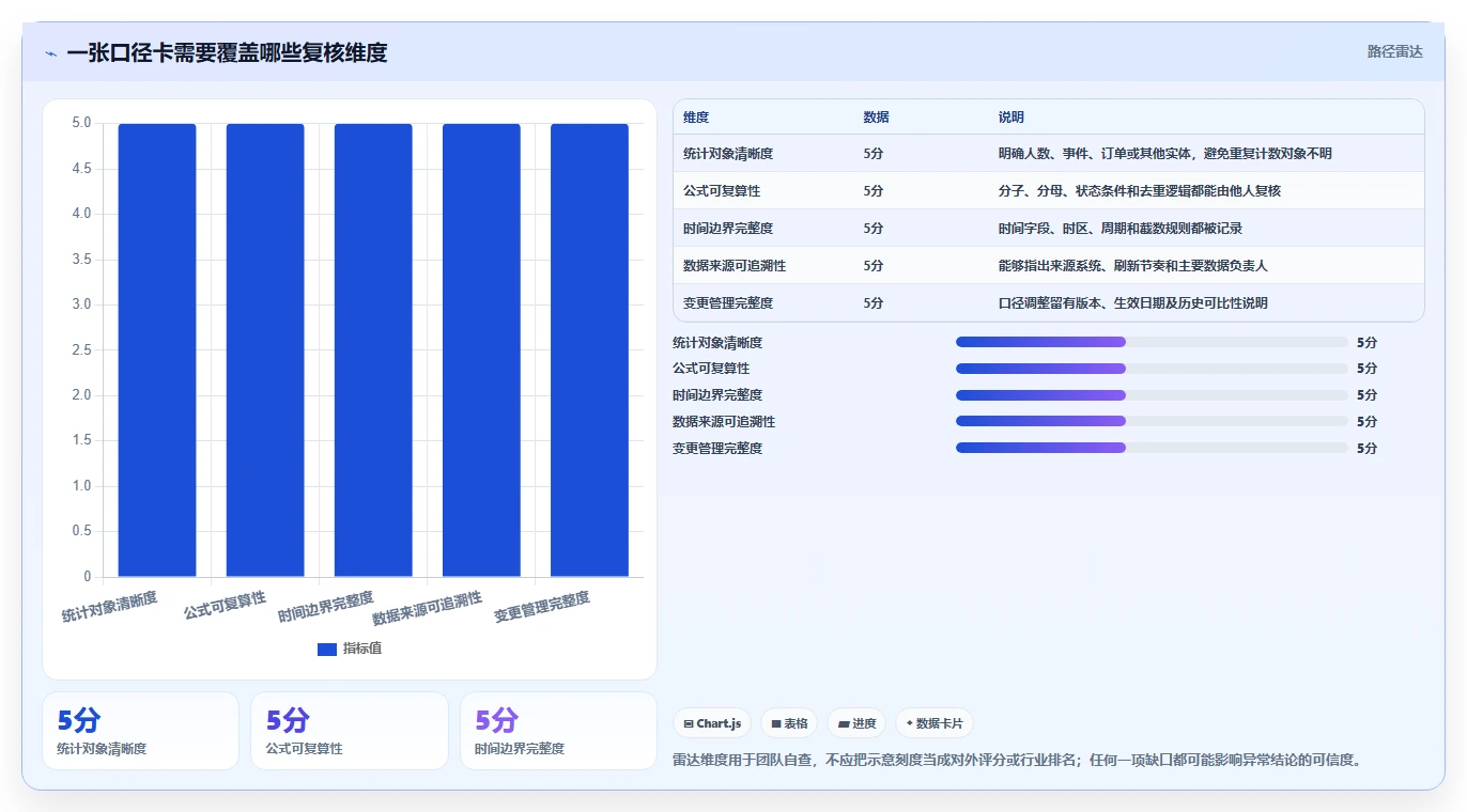 想做好运营数据，先掌握风险排查中的指标口径