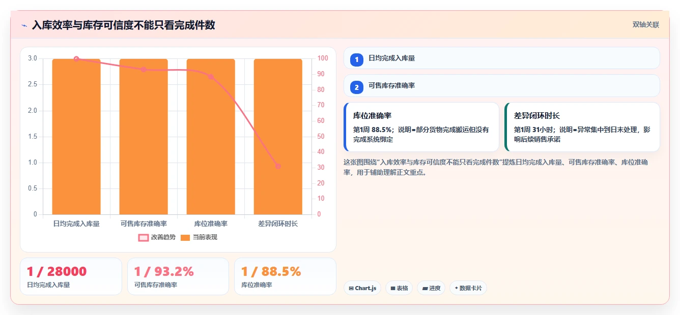 电商仓储管理:运营团队老板版方案:入库上架的目标、动作与检查点