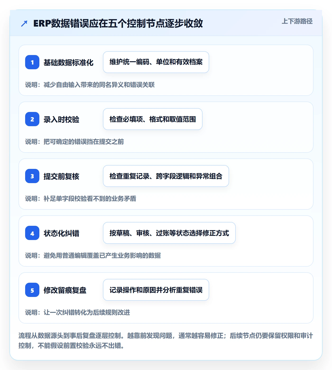 erp数据录入配置指南：错误修正需要哪些核心功能设置
