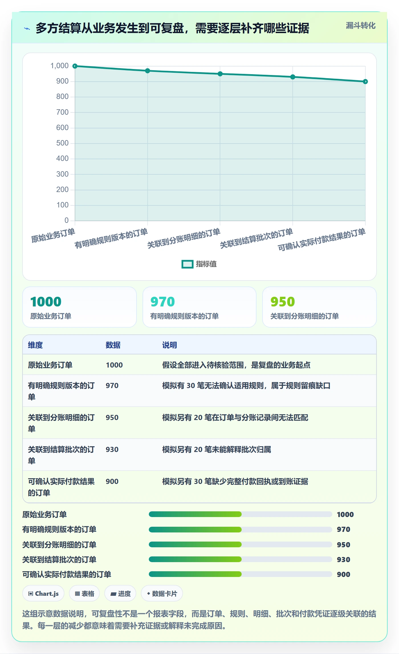 分账系统执行标准：多方结算环节如何体现数据复盘