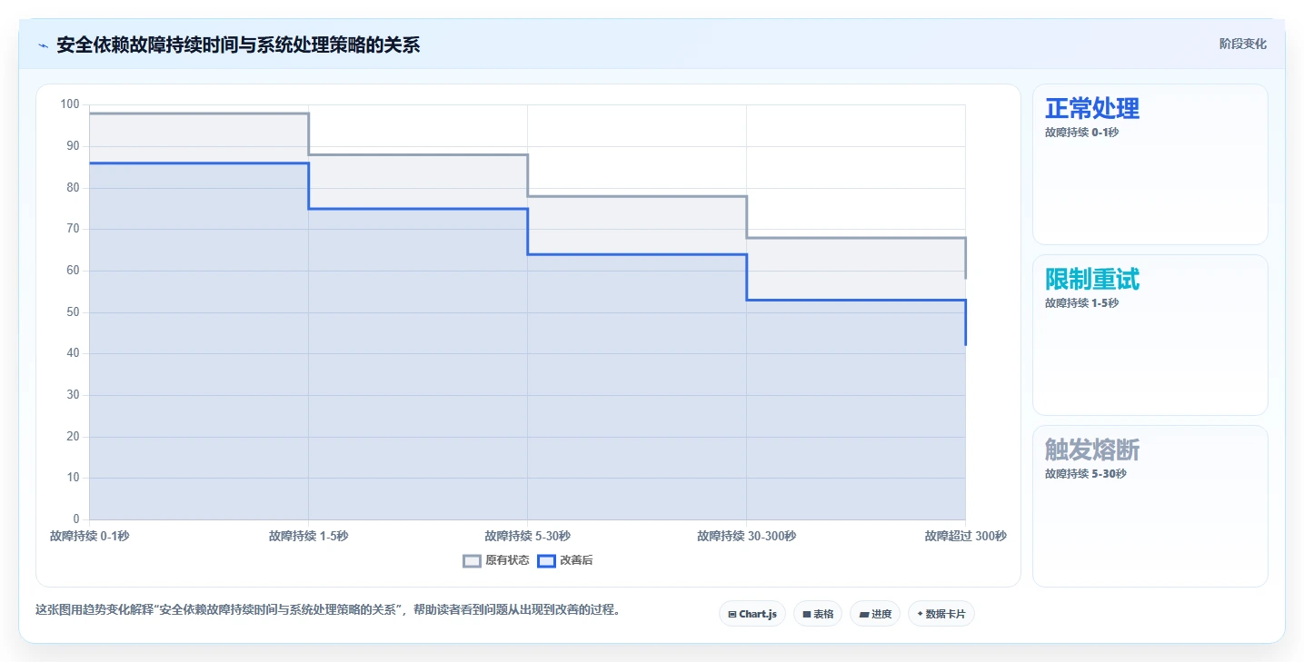 电商系统开发:项目经理对比指南:不同数据安全方案如何影响保障高峰性能