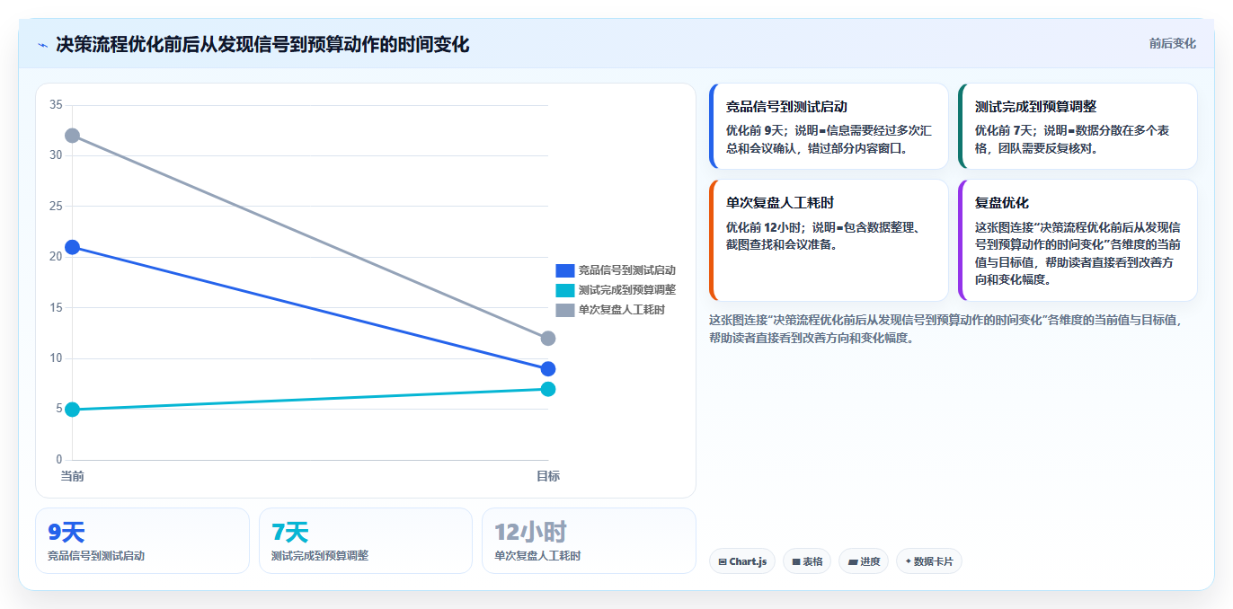 小红书数据分析：创业团队评估框架：竞品追踪是否真正带来优化投放预算