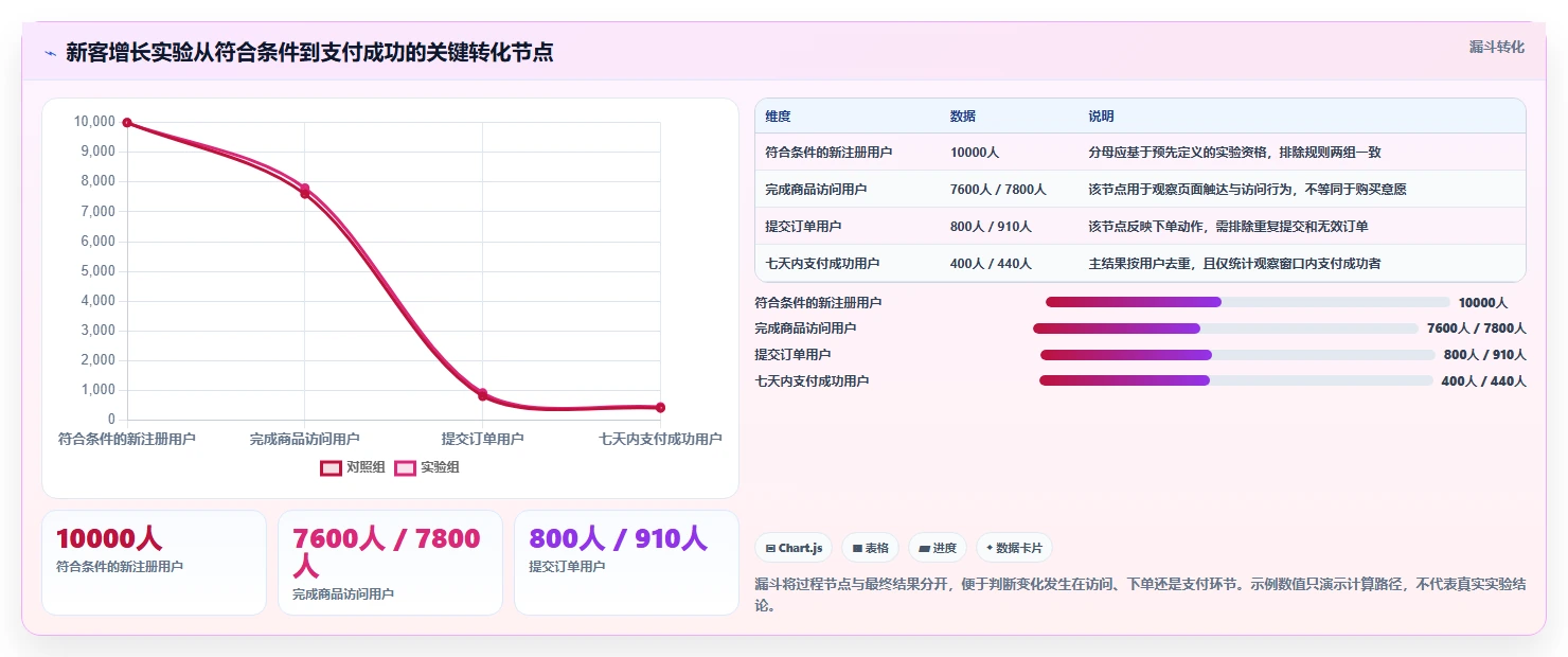 运营数据运营框架：把指标口径纳入增长策略