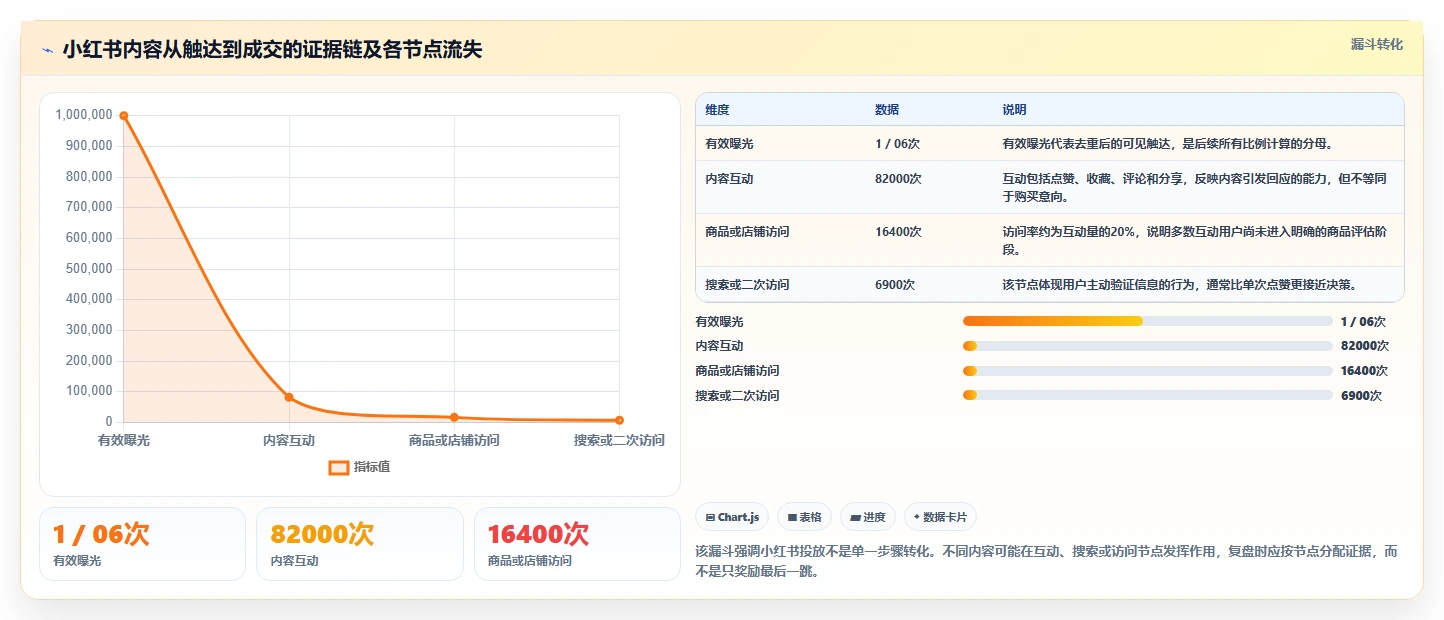 小红书数据分析：增长负责人改善方案：告别投放难归因，逐步实现建立复盘体系