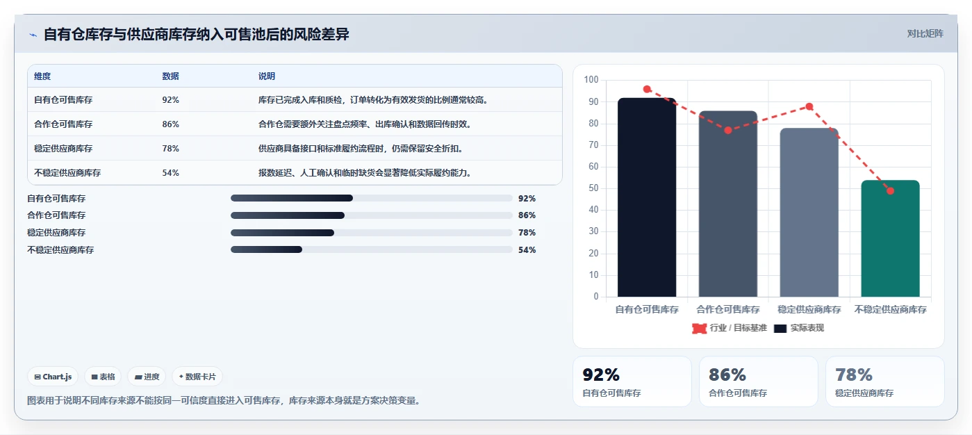 电商管理决策指南：用风险排查判断库存协同方案