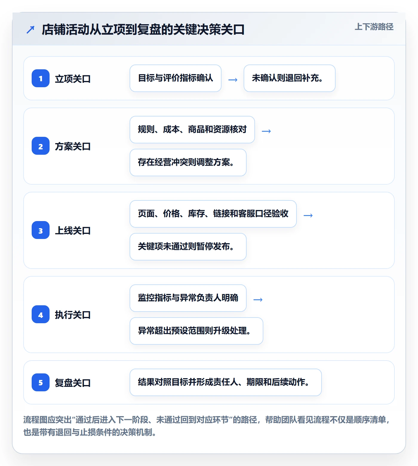 店铺运营管理基础课：活动管理相关的流程设计一次讲透