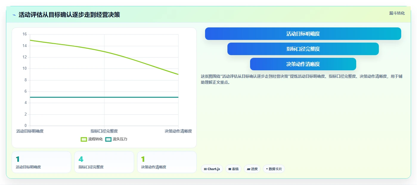 电商数据运营选择标准：活动评估维度如何评估指标体系