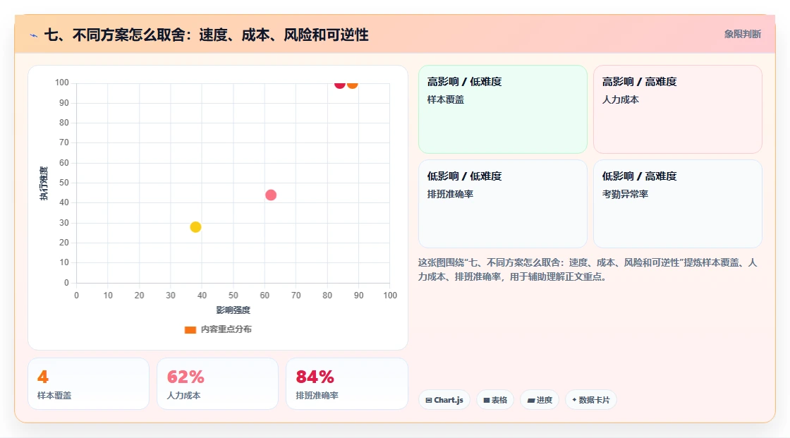七、不同方案怎么取舍:速度、成本、风险和可逆性