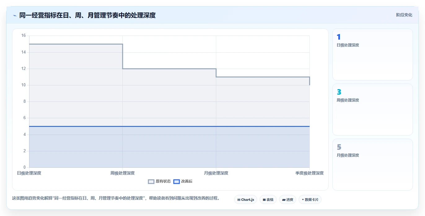 运营管理平台从0到1：经营分析的日常管理与操作要点