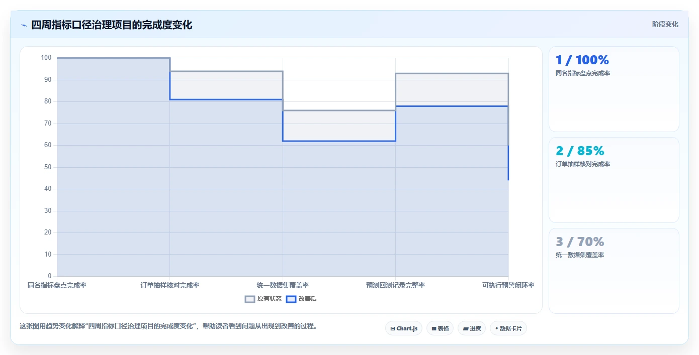 营业额分析：运营主管数据视角：用增长预测验证统一指标口径
