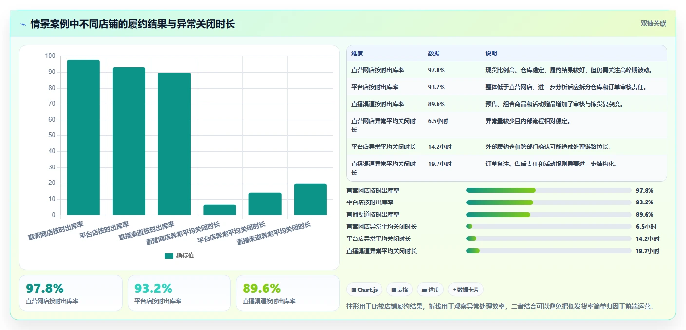 电商管理执行标准：订单履约环节如何体现多店经营