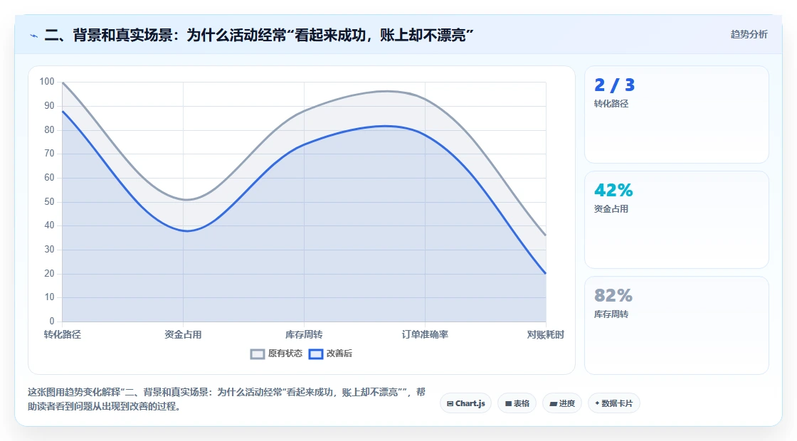 二、背景和真实场景：为什么活动经常“看起来成功，账上却不漂亮”