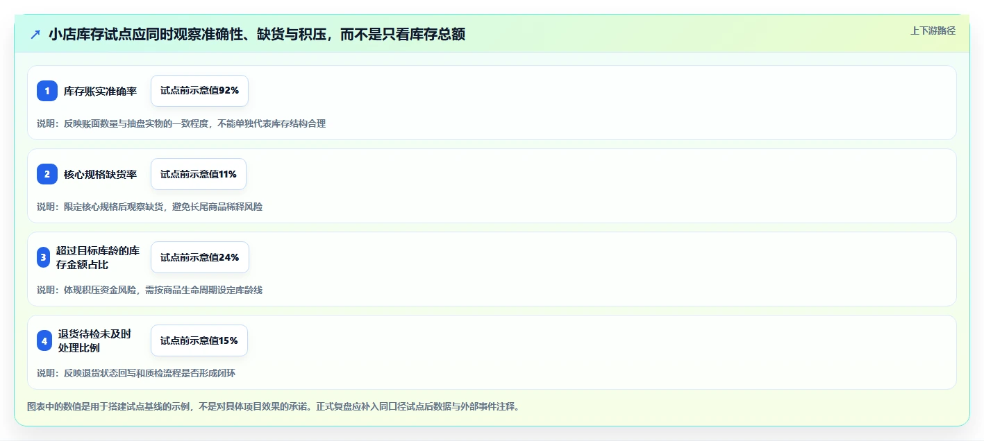 店铺运营包括哪些方面怎么管？以库存管理为核心的系统搭建方案