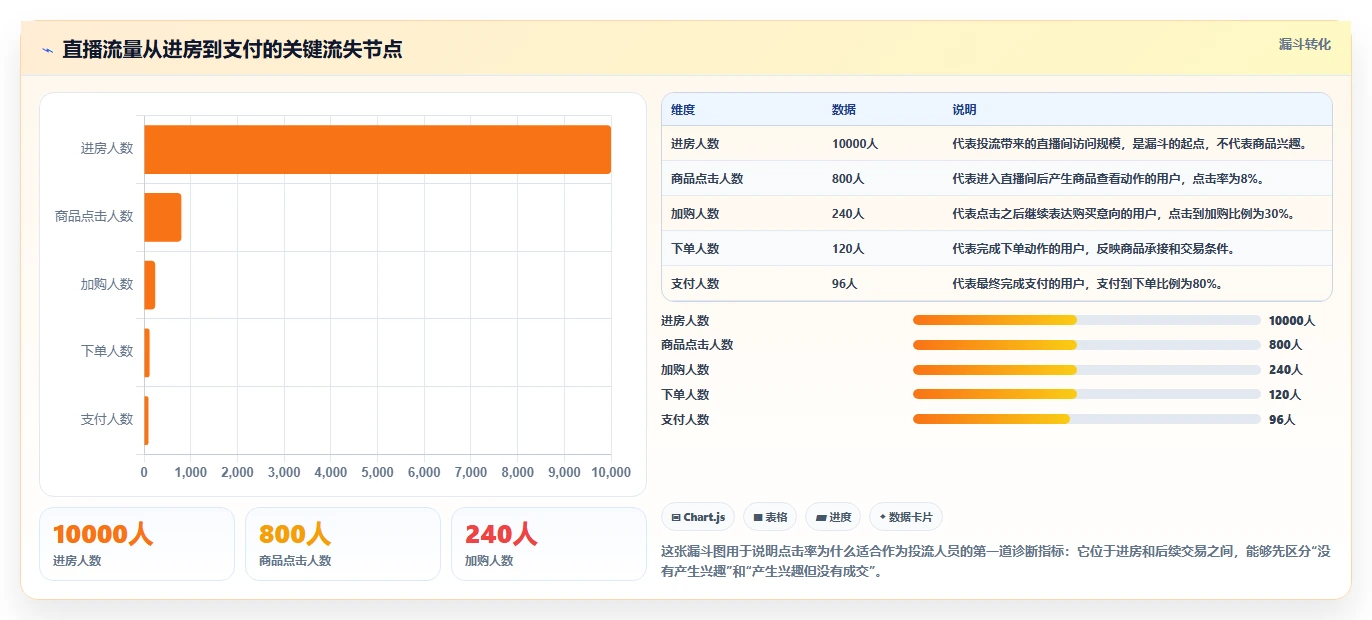 直播数据复盘：投流人员从零入门：货盘调整先掌握点击率