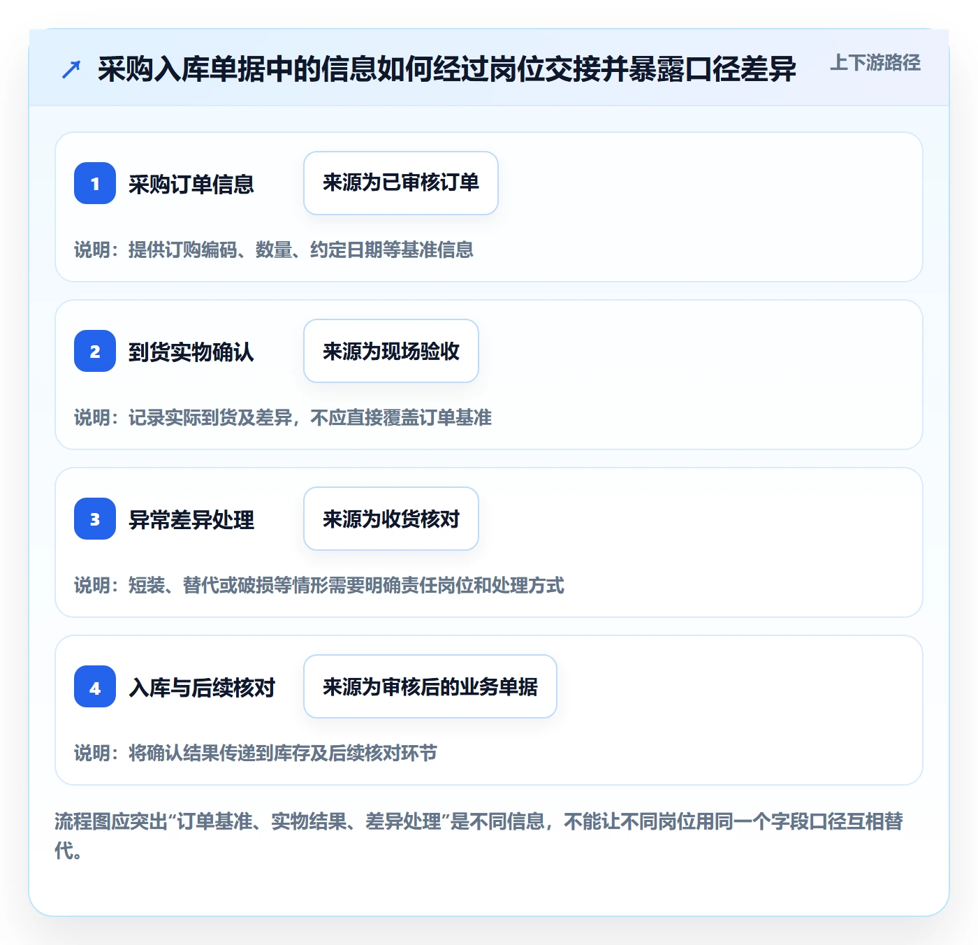 erp数据录入使用技巧：单据规范对应的团队协同方法