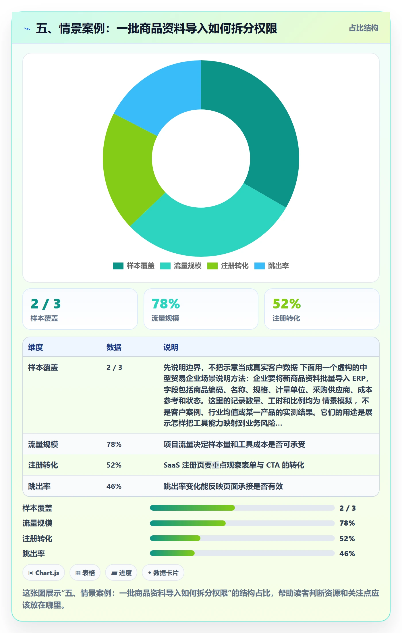 五、情景案例：一批商品资料导入如何拆分权限
