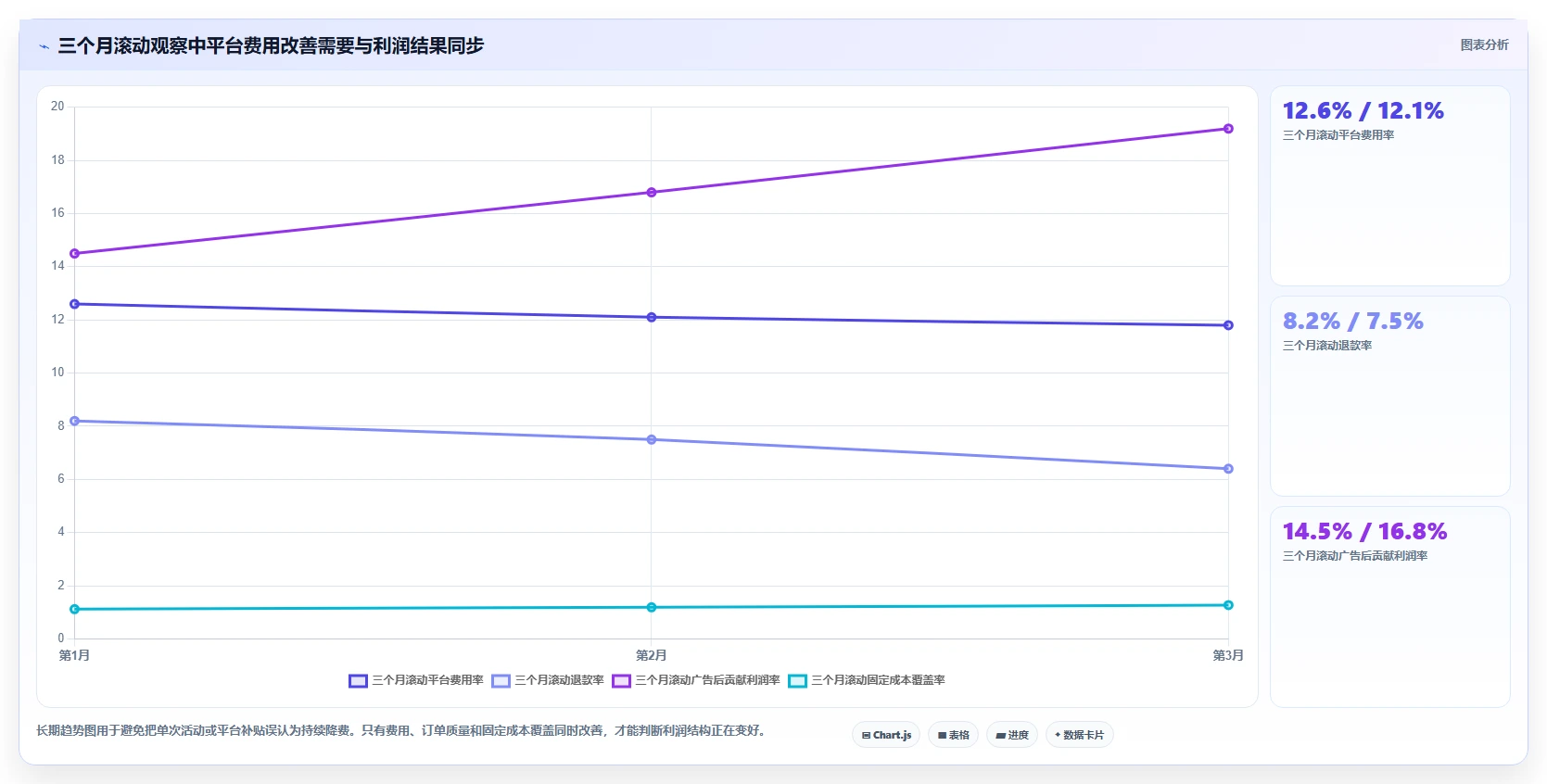 电商利润计算：投放人员核心指标：判断毛利净利是否正在缓解平台费用不清