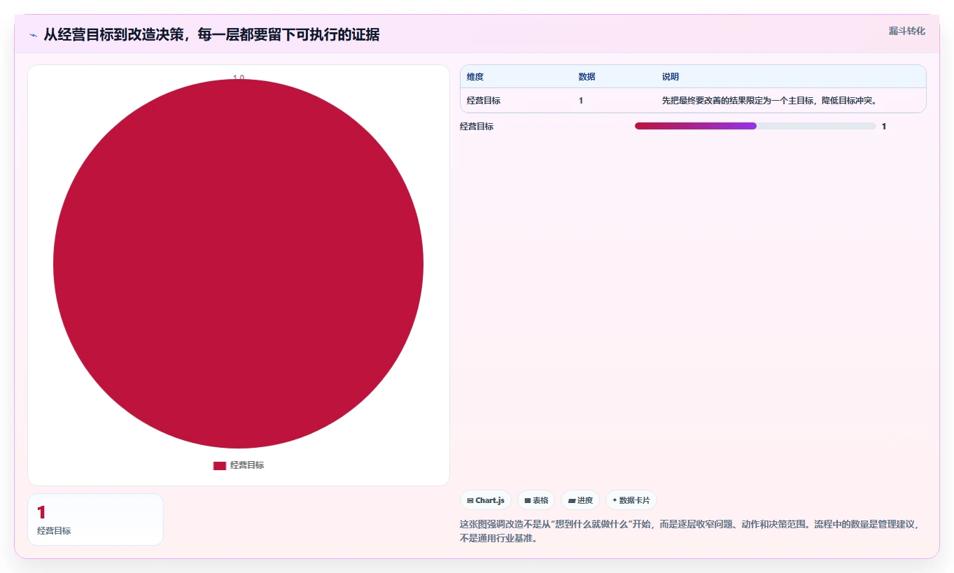 如何运营好一个店铺改造重点：从数据复盘推进流程设计