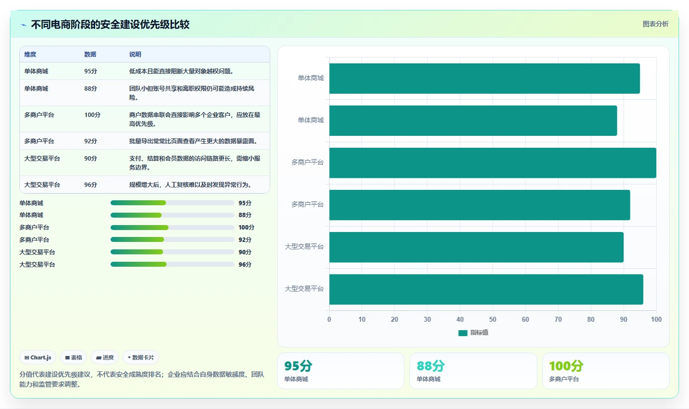电商系统开发：产品经理团队协同指南：架构设计如何提升增强数据安全