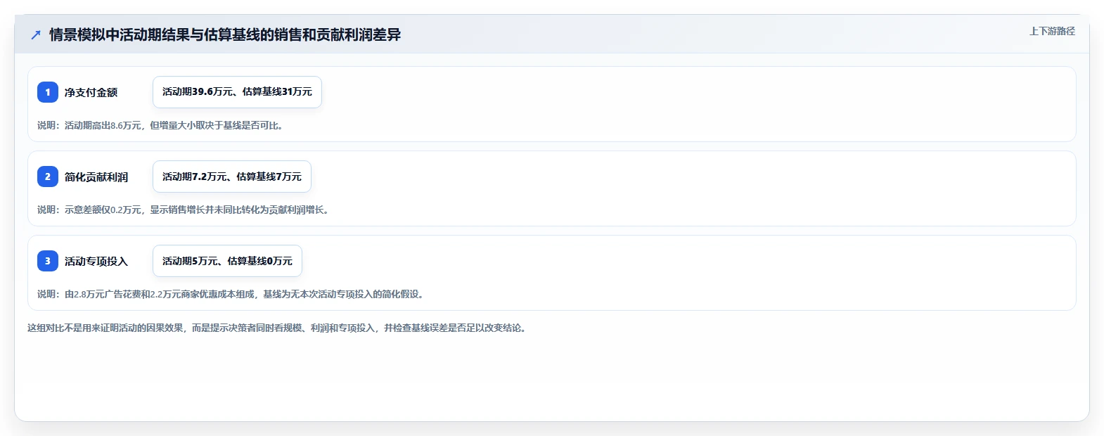 电商数据运营怎么管？以活动评估为核心的落地案例方案