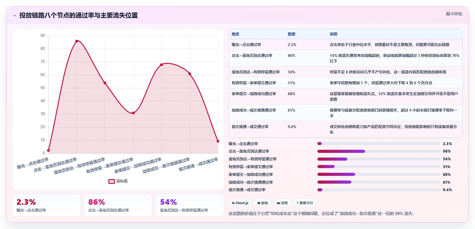 运营工具流程设计：投放优化从哪里开始