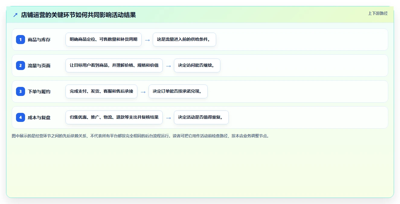 店铺运营包括哪些方面新手避坑全解析：重点看懂活动运营