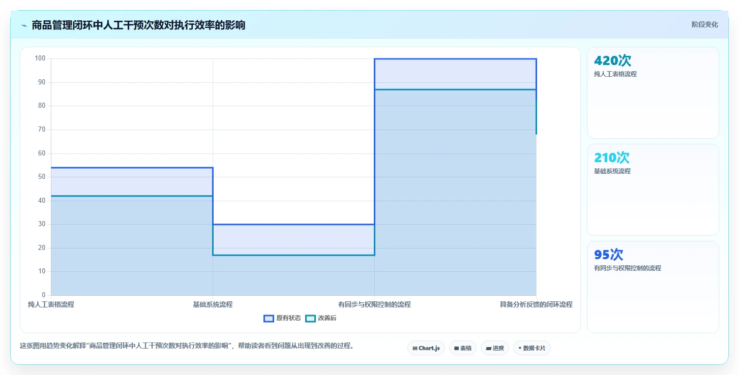 电商管理怎么选？商品管理相关的日常管理判断标准