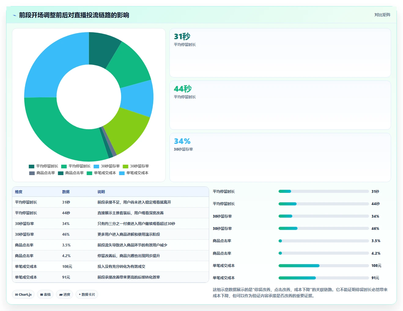 直播数据复盘：品牌商家从数据到行动：用停留时长实现优化投流效率