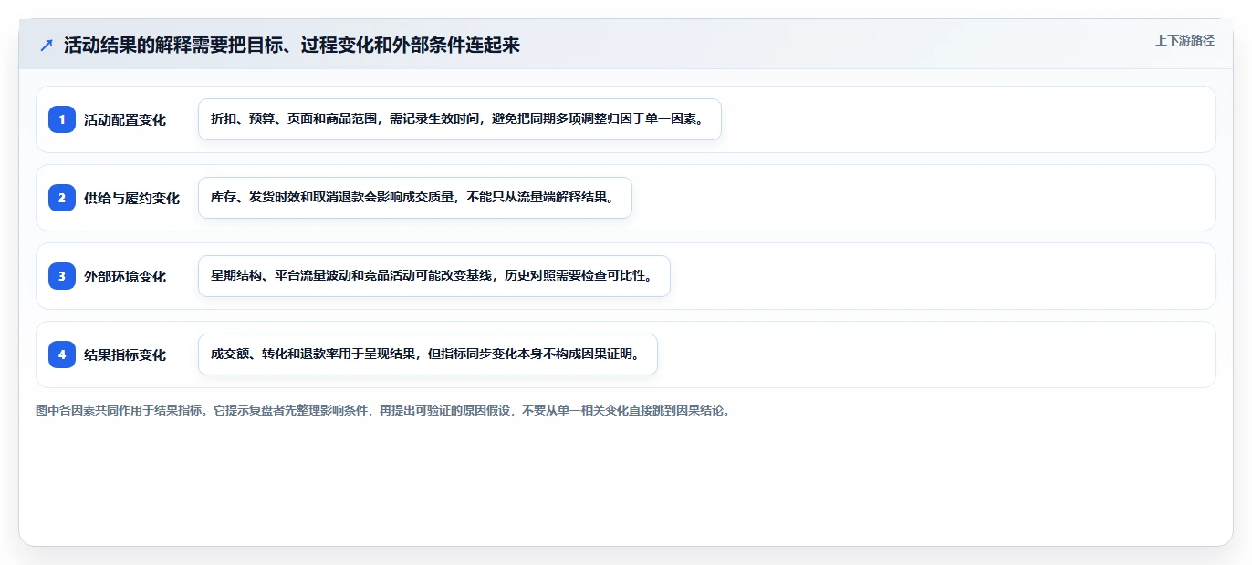 电商数据运营执行标准：活动评估环节如何体现流程设计