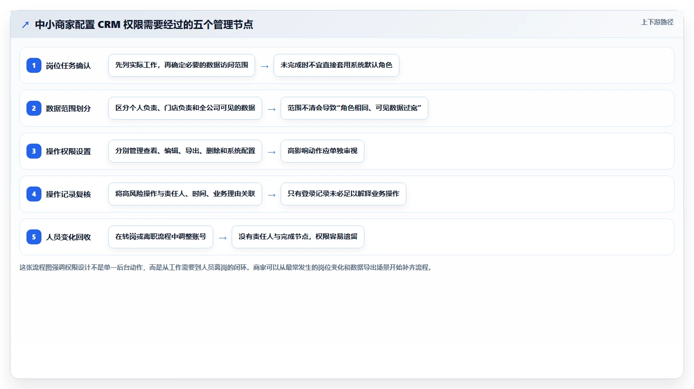 电商crm系统实践指南：权限合规的中小商家怎样更有效