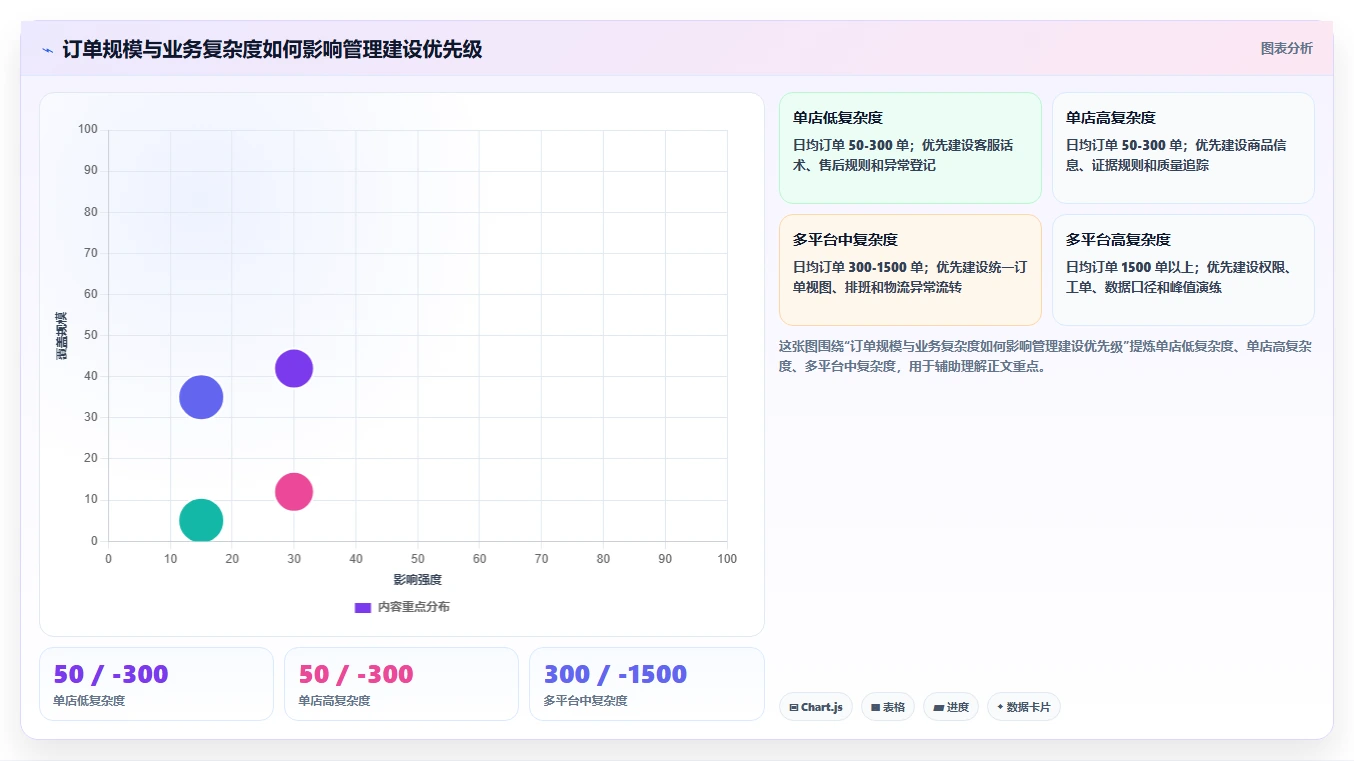 电商管理建设路线：从客服售后到旺季准备分几步