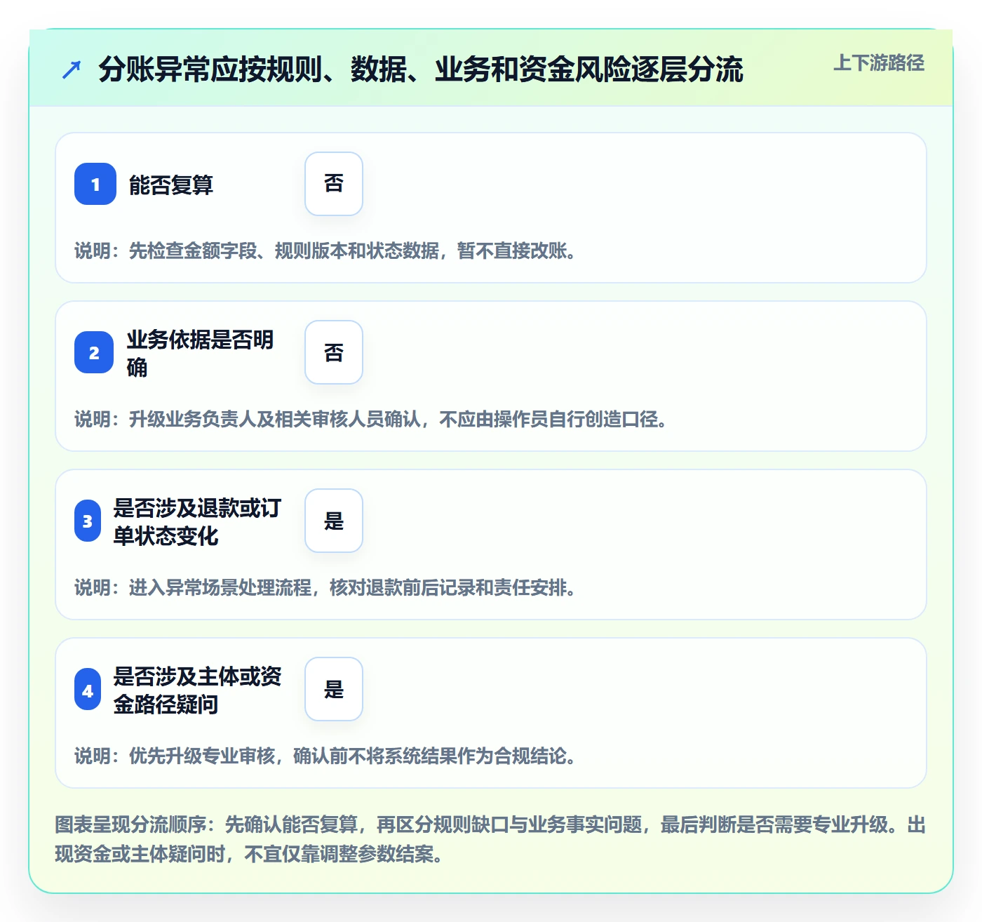 分账系统操作手册：合规要求对应的常见误区步骤
