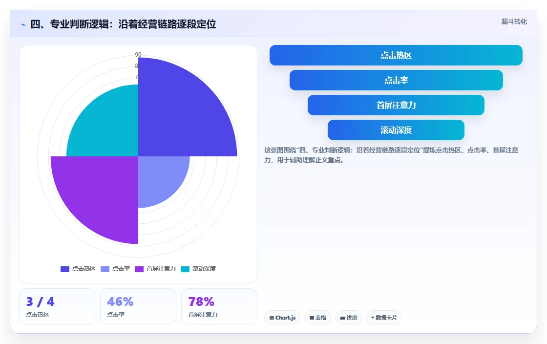四、专业判断逻辑：沿着经营链路逐段定位
