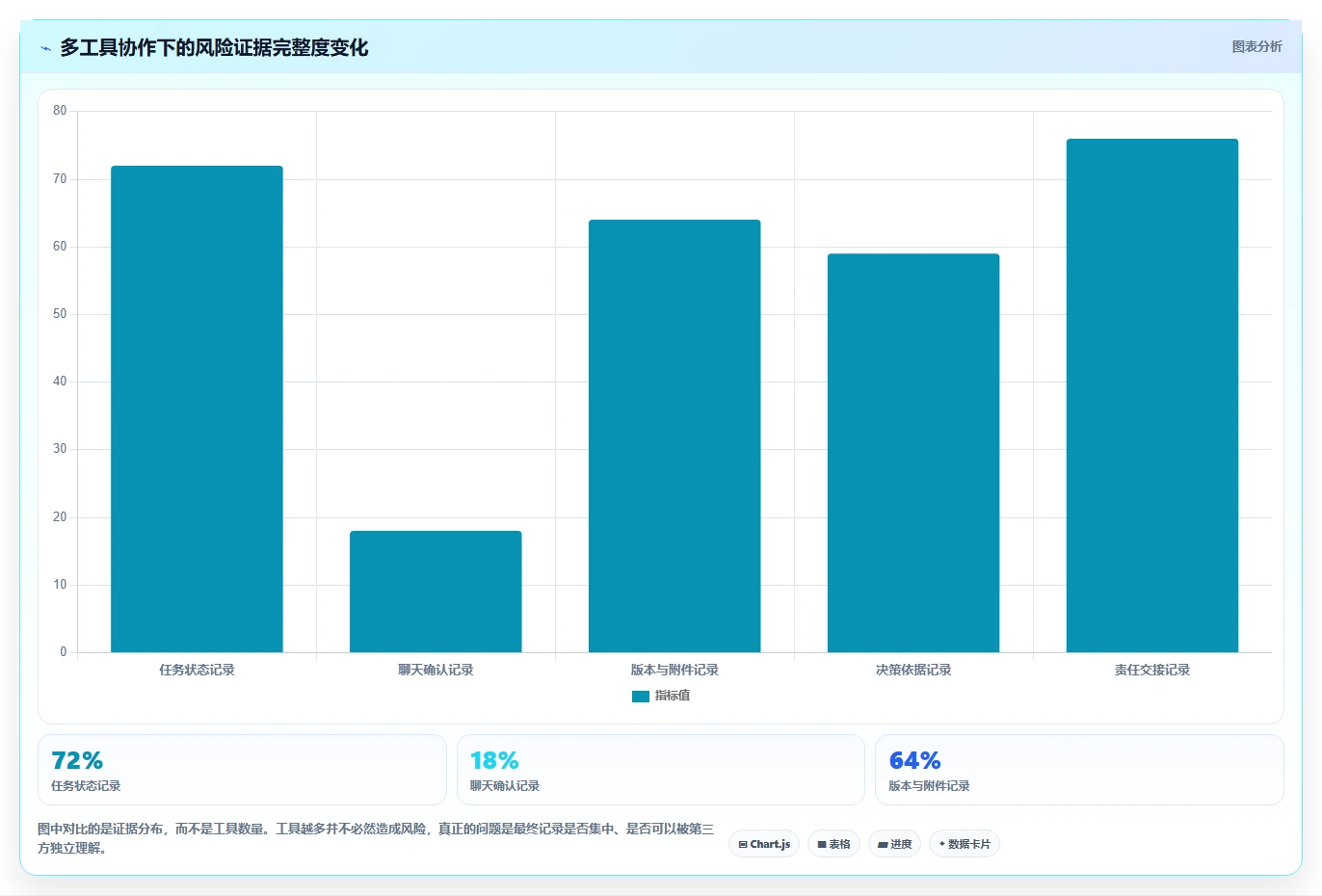 运营工具执行标准：团队协作环节如何体现风险排查