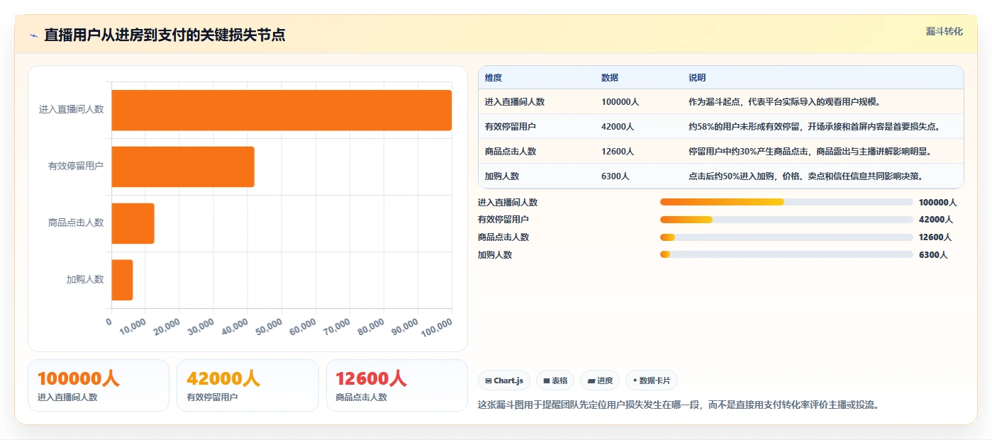 电商辅助软件：直播团队复盘框架：日常运营如何定位效果难评估