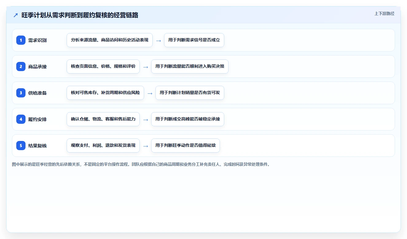 店铺运营包括哪些方面怎么优化?先从数据分析的旺季准备入手