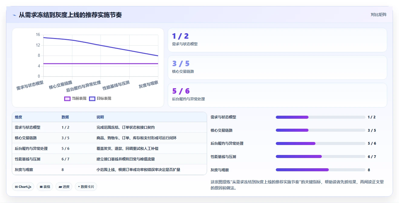 电商系统开发：创业团队实施建议：围绕性能优化稳步提升缩短交付周期