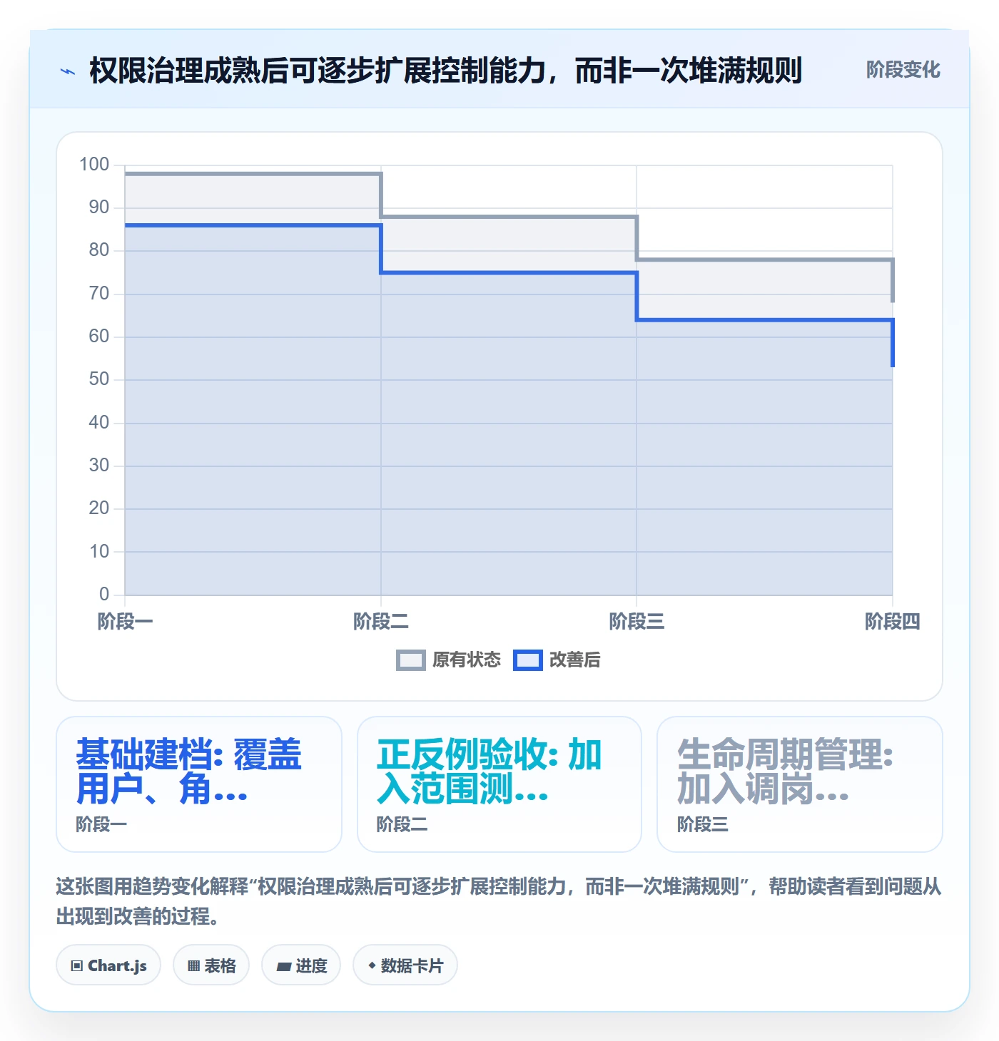 bi 平台实用方法：围绕权限体系建立流程设计
