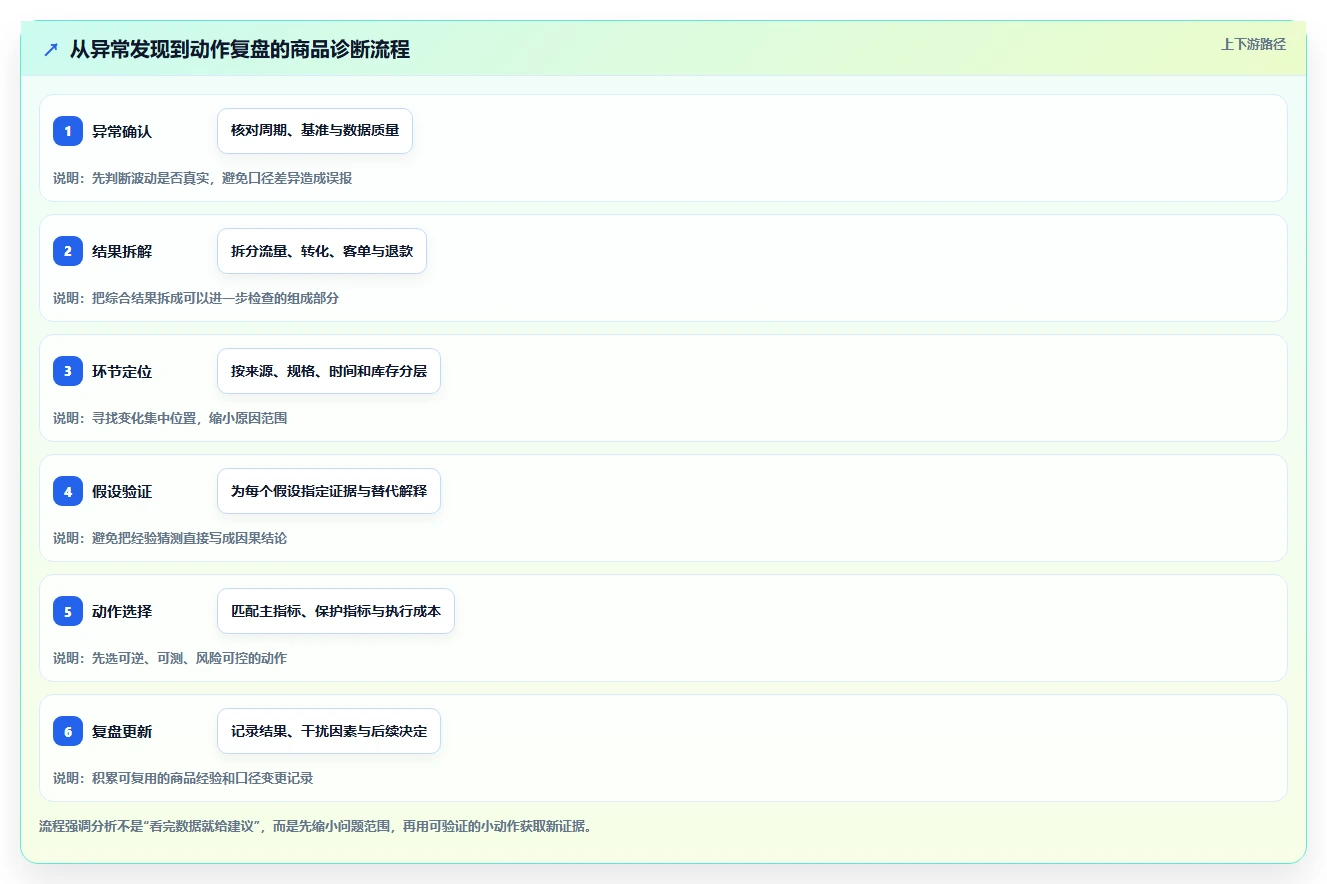 电商数据运营从0到1：商品分析的落地案例与操作要点
