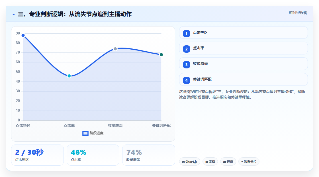 三、专业判断逻辑：从流失节点追到主播动作